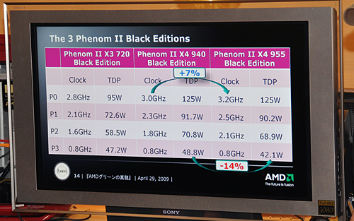 画像ギャラリー No.009のサムネイル画像 / AMD,秋葉原のイベントで低消費電力版Phenom IIの存在を示唆。オリジナルデザイン版HD 4770に関する新情報も