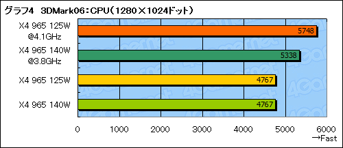 ꡼ No.015Υͥ / TDP 125WǡPhenom II X4 965פOCμ¤˸⡤̥Ϥϲʤˤꡩ