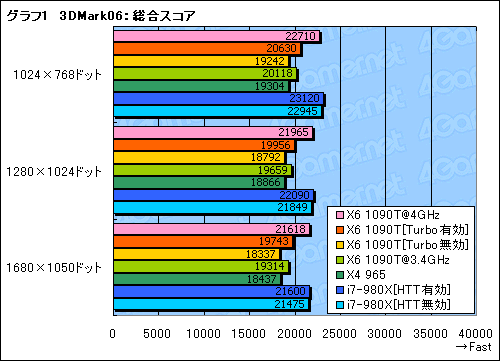 ꡼ No.015Υͥ / 35000ߤ6CPUѤ뤫Phenom II X6 1090Tץӥ塼