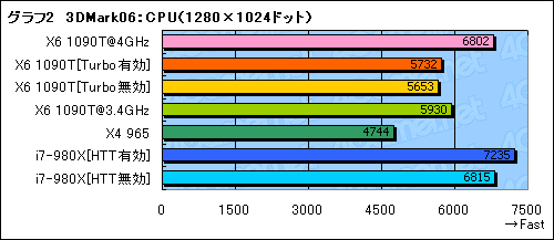 ꡼ No.016Υͥ / 35000ߤ6CPUѤ뤫Phenom II X6 1090Tץӥ塼