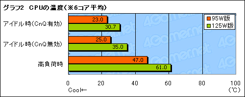 ꡼ No.007Υͥ / ȯ䡣TDP 95WǡPhenom II X6 1055TפξϤȯǮǧ