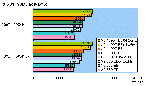 ꡼ No.010Υͥ / 3.3GHz6ȡ3.4GHz2Phenom IIοǥOCߤǥƥȤƤߤ