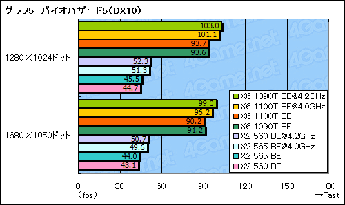 ꡼ No.014Υͥ / 3.3GHz6ȡ3.4GHz2Phenom IIοǥOCߤǥƥȤƤߤ