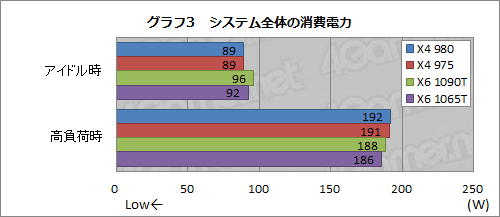 ꡼ No.008Υͥ / AMD3.7GHzưΡPhenom II X4 980 BEפȯɽǽȾϤåƤߤ