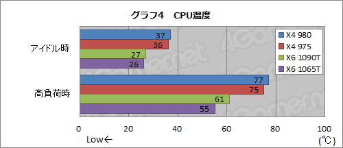 ꡼ No.009Υͥ / AMD3.7GHzưΡPhenom II X4 980 BEפȯɽǽȾϤåƤߤ