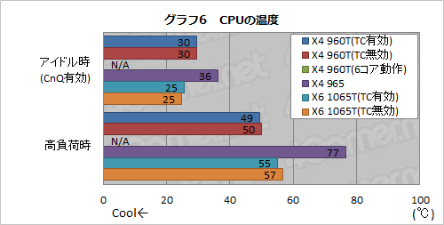꡼ No.012Υͥ / AMDTurbo COREбΥåɥCPUPhenom II X4 960T BEפȯɽ6ɤޤǽ򸡾ڤ