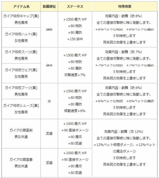 画像ギャラリー No.002のサムネイル画像 / 「エンジェル戦記」経験値3倍&ペット2倍イベントを実施。新「守護天使の卵・将校(黒)」が登場