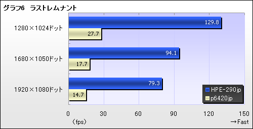 ꡼ No.006Υͥ / PRGTX 260פʤΤ٥ޡƥȤȥץ쥤ưǳǧFFXIVReady PCפμ