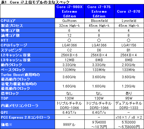 ꡼ No.017Υͥ / 6CPUCore i7-980X Extreme Editionץӥ塼GulftownɤϿڤ곫