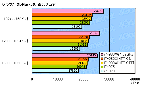 ꡼ No.024Υͥ / 6CPUCore i7-980X Extreme Editionץӥ塼GulftownɤϿڤ곫