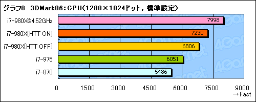 ꡼ No.025Υͥ / 6CPUCore i7-980X Extreme Editionץӥ塼GulftownɤϿڤ곫