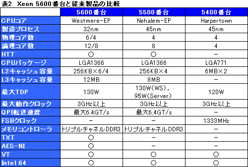 ꡼ No.003Υͥ / Intel6CPUCore i7-980X Extreme EditionפȯɽXeon 5600פƱ꡼
