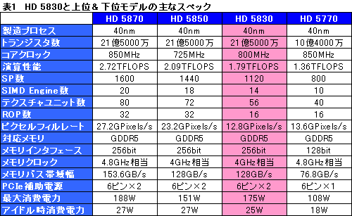 ꡼ No.005Υͥ / AMDHD 5800꡼β̥ǥATI Radeon HD 5830פȯɽ1120SP