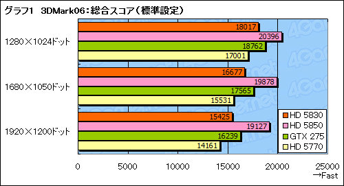 ꡼ No.020Υͥ / ޤ̯¸ߤˤʤ뤫ATI Radeon HD 5830ץӥ塼