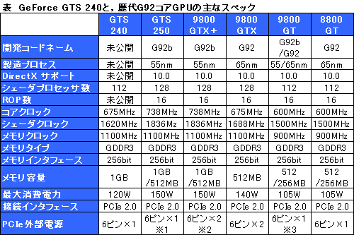 ꡼ No.006Υͥ / NVIDIA̤ȯɽOEMGPUGeForce GTS 240פʥꥹȤɲá9800 GTΥ͡ࡩ