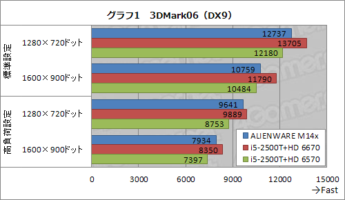 ꡼ No.023Υͥ / PRۥǽȥ̯ʥХ󥹡ALIENWARE M14xפϡ礦ɤ14ΡPCä
