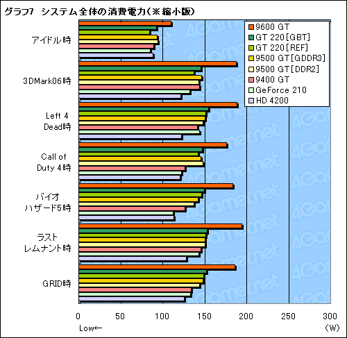 ꡼ No.033Υͥ / GT200Υȥ꡼ǥGeForce GT 220סGeForce 210סΩ֤餫ˤ