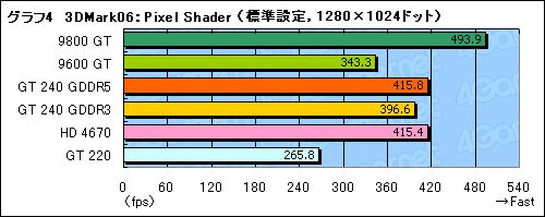 ꡼ No.031Υͥ / 99ɥDX 10.1бȥ꡼ߥɥGPUGeForce GT 240ץӥ塼Ǻ