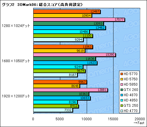 ꡼ No.039Υͥ / 1λԾDX11γ𤲤ATI Radeon HD 57705750ץӥ塼