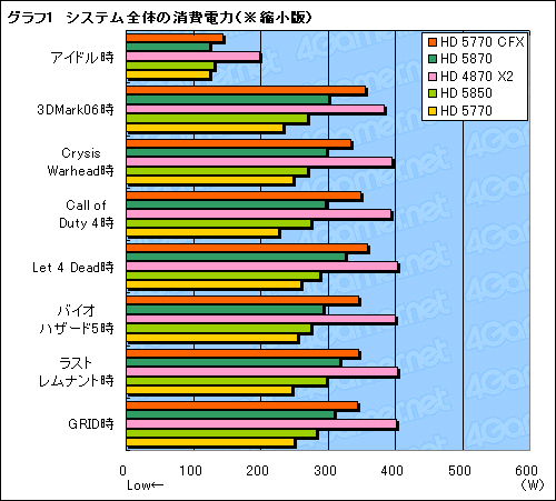 ꡼ No.011Υͥ / ATI Radeon HD 5770CrossFireXƥȡ2ߤΥ2HD 5870뤫