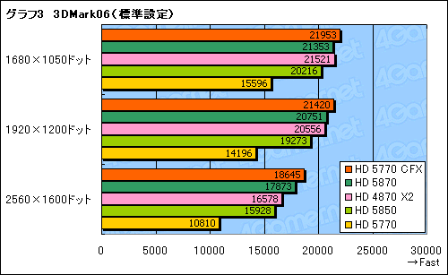 ꡼ No.013Υͥ / ATI Radeon HD 5770CrossFireXƥȡ2ߤΥ2HD 5870뤫