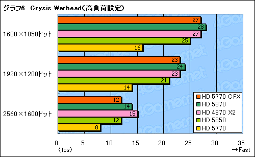 ꡼ No.016Υͥ / ATI Radeon HD 5770CrossFireXƥȡ2ߤΥ2HD 5870뤫