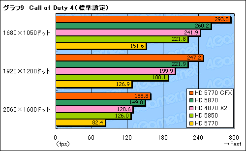 ꡼ No.019Υͥ / ATI Radeon HD 5770CrossFireXƥȡ2ߤΥ2HD 5870뤫