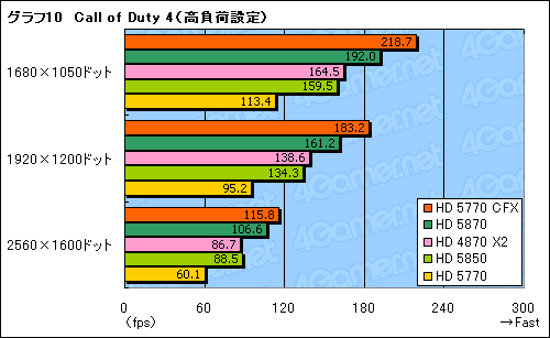 ꡼ No.020Υͥ / ATI Radeon HD 5770CrossFireXƥȡ2ߤΥ2HD 5870뤫