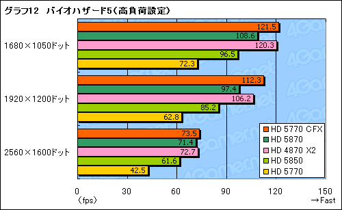 ꡼ No.022Υͥ / ATI Radeon HD 5770CrossFireXƥȡ2ߤΥ2HD 5870뤫