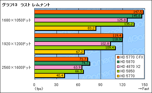 ꡼ No.023Υͥ / ATI Radeon HD 5770CrossFireXƥȡ2ߤΥ2HD 5870뤫