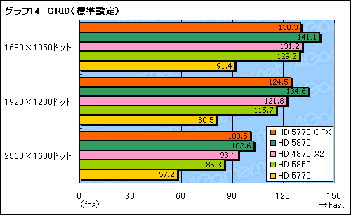 ꡼ No.024Υͥ / ATI Radeon HD 5770CrossFireXƥȡ2ߤΥ2HD 5870뤫