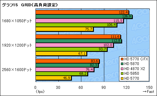 ꡼ No.025Υͥ / ATI Radeon HD 5770CrossFireXƥȡ2ߤΥ2HD 5870뤫