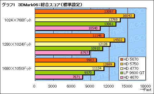 ꡼ No.024Υͥ / ATI Radeon HD 5670ץӥ塼99ɥDirectX 11бGPU®Τ