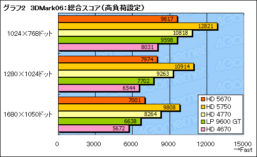 ꡼ No.025Υͥ / ATI Radeon HD 5670ץӥ塼99ɥDirectX 11бGPU®Τ