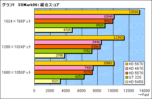 ꡼ No.025Υͥ / ȥ꡼Ծοʼ򡤡ATI Radeon HD 5570ץӥ塼Ǻ