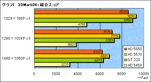 ꡼ No.023Υͥ / ATI Radeon HD 5550ץӥ塼HD 5570β̥ǥϡ1߰ʲGPUԾ˿ʲͤ⤿餹