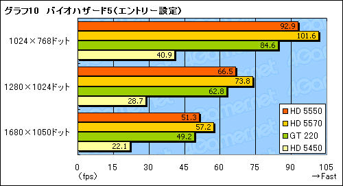 ꡼ No.032Υͥ / ATI Radeon HD 5550ץӥ塼HD 5570β̥ǥϡ1߰ʲGPUԾ˿ʲͤ⤿餹