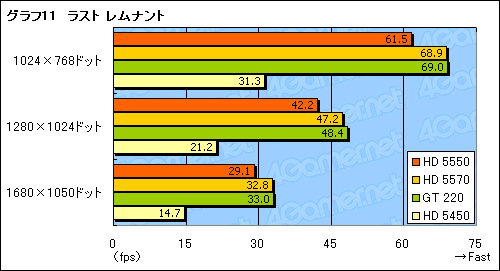 ꡼ No.033Υͥ / ATI Radeon HD 5550ץӥ塼HD 5570β̥ǥϡ1߰ʲGPUԾ˿ʲͤ⤿餹