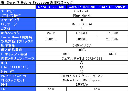 ꡼ No.001Υͥ / IntelNehalemΥΡPCCPUCore i7 Mobile ProcessorפбåץåȡPM55פȯɽ