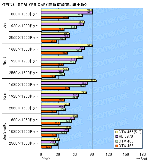 画像ギャラリー No.011のサムネイル画像 / 3万円のカード2枚で,パフォーマンスはどこまで上がるか。「GeForce GTX 465」SLI動作検証