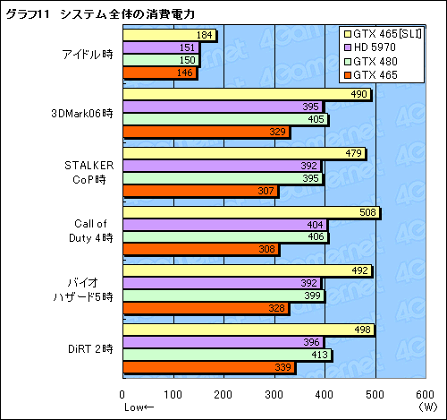 画像ギャラリー No.018のサムネイル画像 / 3万円のカード2枚で,パフォーマンスはどこまで上がるか。「GeForce GTX 465」SLI動作検証