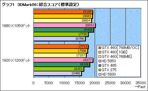 ꡼ No.036Υͥ / GeForce GTX 460ץӥ塼ߥɥ륯饹οGF104פǡFermiȿϵ줬夬