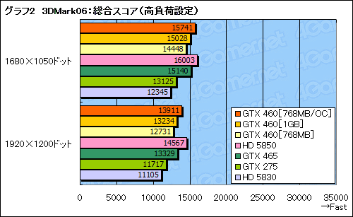 ꡼ No.037Υͥ / GeForce GTX 460ץӥ塼ߥɥ륯饹οGF104פǡFermiȿϵ줬夬