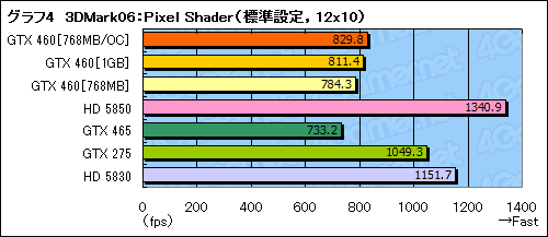 ꡼ No.039Υͥ / GeForce GTX 460ץӥ塼ߥɥ륯饹οGF104פǡFermiȿϵ줬夬