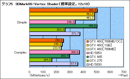 ꡼ No.040Υͥ / GeForce GTX 460ץӥ塼ߥɥ륯饹οGF104פǡFermiȿϵ줬夬