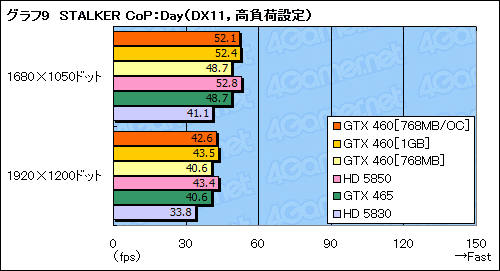 ꡼ No.045Υͥ / GeForce GTX 460ץӥ塼ߥɥ륯饹οGF104פǡFermiȿϵ줬夬