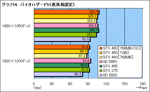 ꡼ No.054Υͥ / GeForce GTX 460ץӥ塼ߥɥ륯饹οGF104פǡFermiȿϵ줬夬