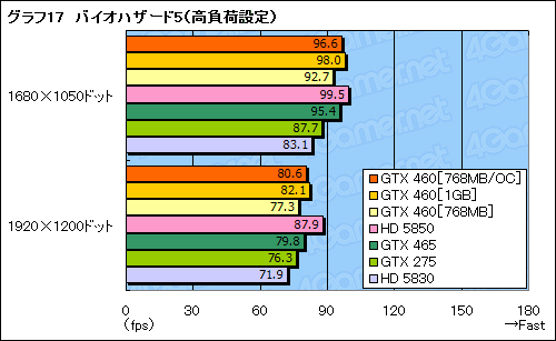 ꡼ No.055Υͥ / GeForce GTX 460ץӥ塼ߥɥ륯饹οGF104פǡFermiȿϵ줬夬