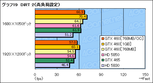 ꡼ No.057Υͥ / GeForce GTX 460ץӥ塼ߥɥ륯饹οGF104פǡFermiȿϵ줬夬