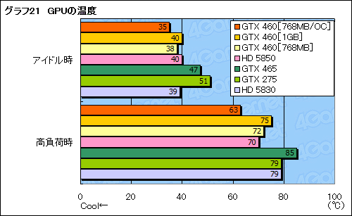 ꡼ No.062Υͥ / GeForce GTX 460ץӥ塼ߥɥ륯饹οGF104פǡFermiȿϵ줬夬
